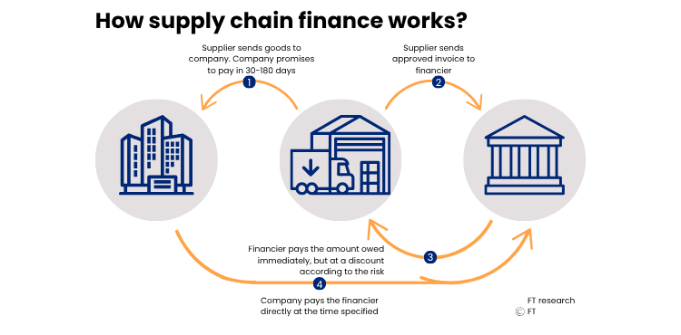 5 Key Benefits of Supply Chain Finance