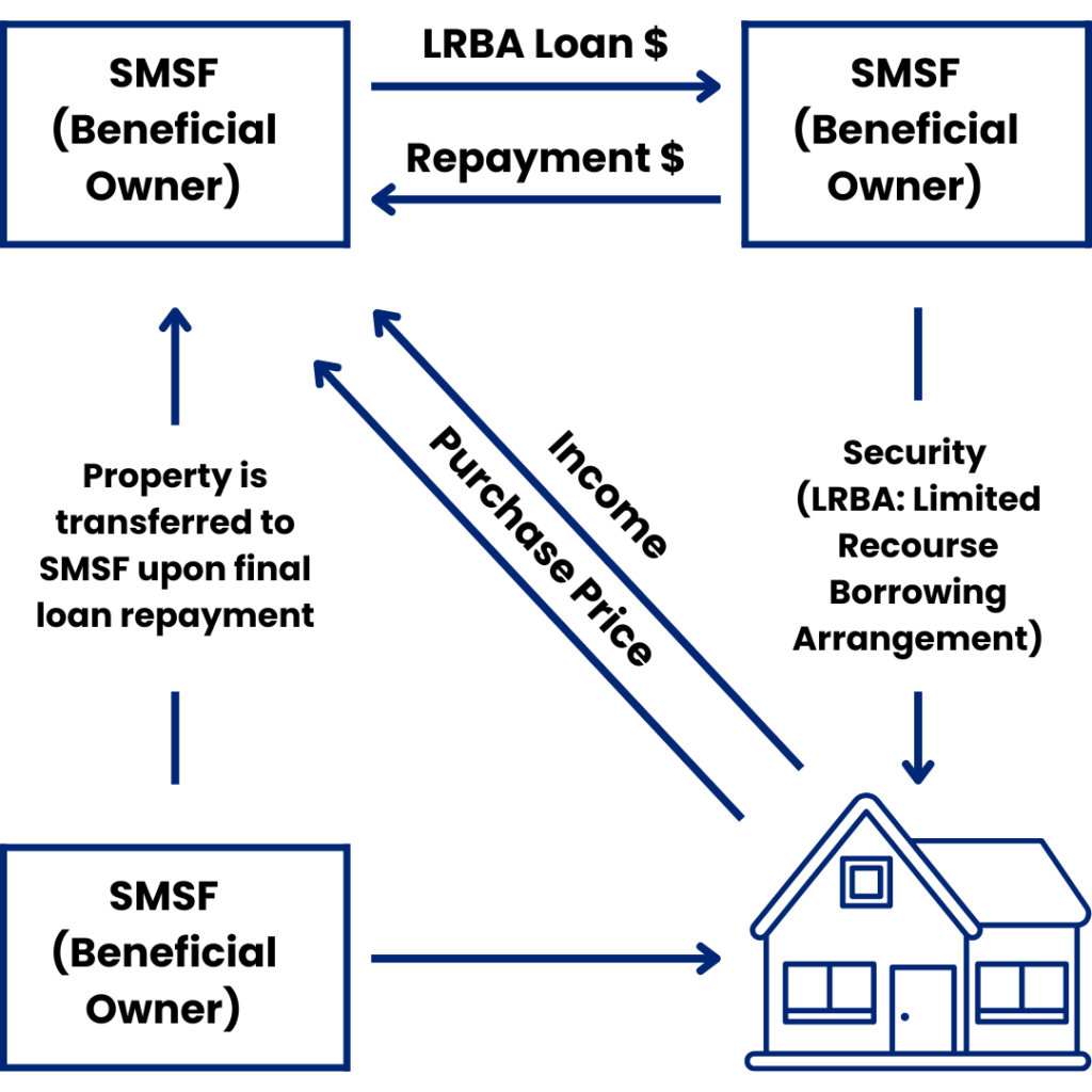 smsf loan