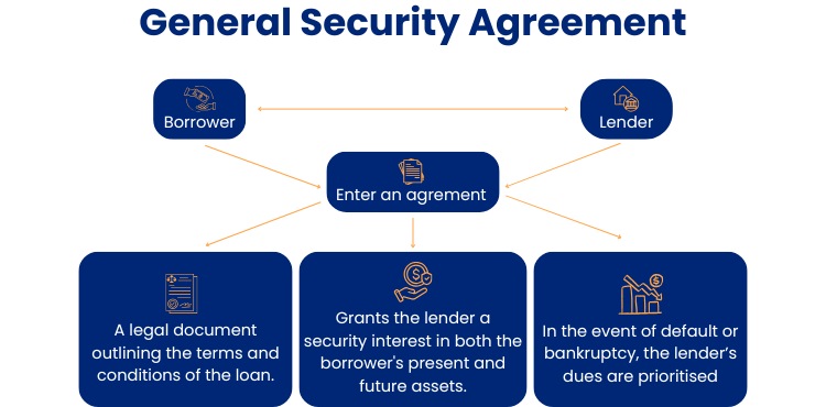 General Security Agreement and PPSR_ 5 Key Insights for Australian Small Businesses