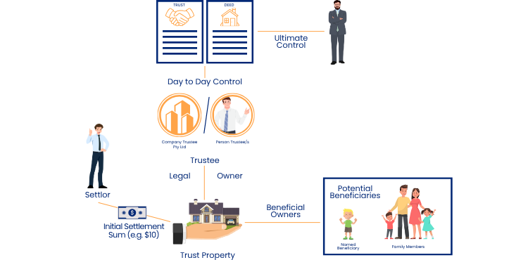 Trust Structures for Property Investment