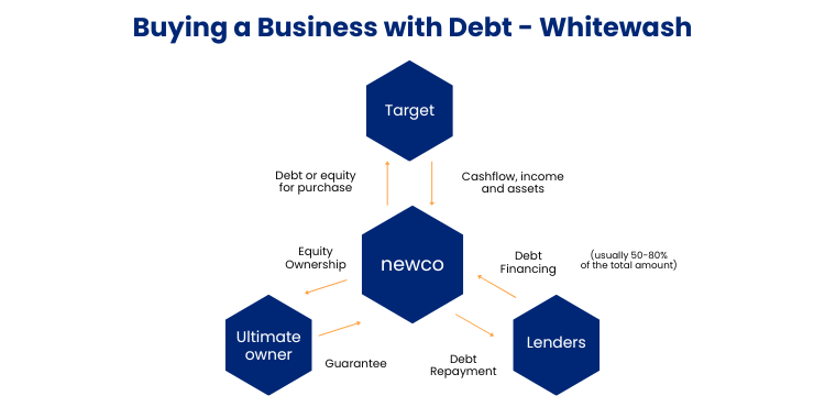 Buying A Business? You MUST Read This Guide on Whitewash ... Or It Might Cost You More Than You Think! 