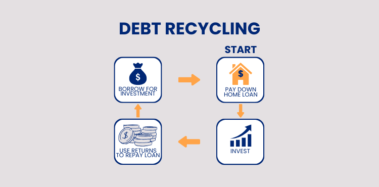 Debt recycling
