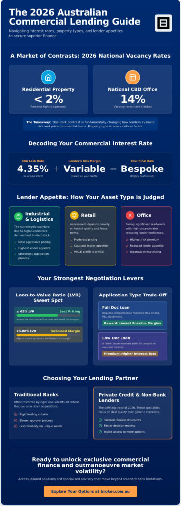 commercial property loan rates
