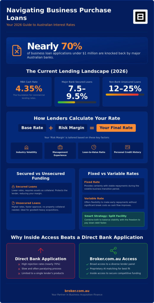 Business Purchase Loan Interest Rates Australia: 2026 Guide to Acquisition Finance