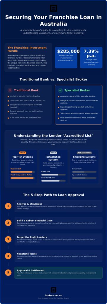franchise loan broker