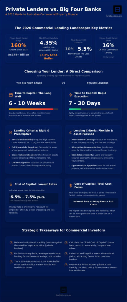 Private Lenders vs Big Four: 2026 Aussie Commercial Guide