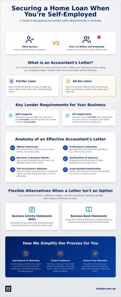 Accountant Letter for Home Loan Self-Employed: The 2026 Guide