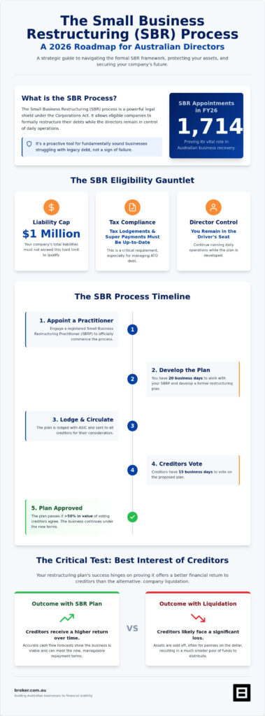 Mastering the Business Loan Restructuring Agreement: A Strategic 2026 Guide for Aussie SMEs