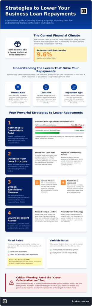 lower business loan repayments