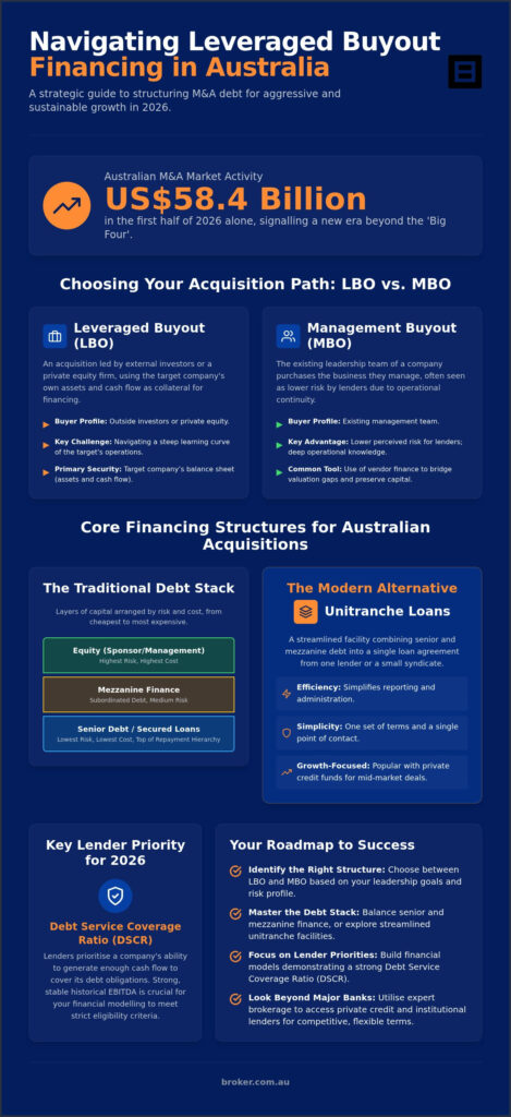 Leveraged Buyout Financing Australia: The 2026 Guide to M&A Debt Structures