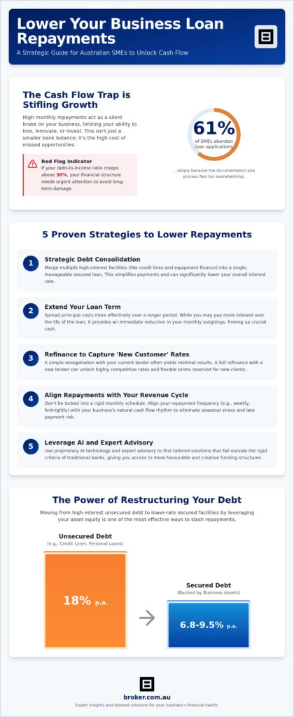5 Strategies to Lower Business Loan Repayments: A 2026 Australia Guide